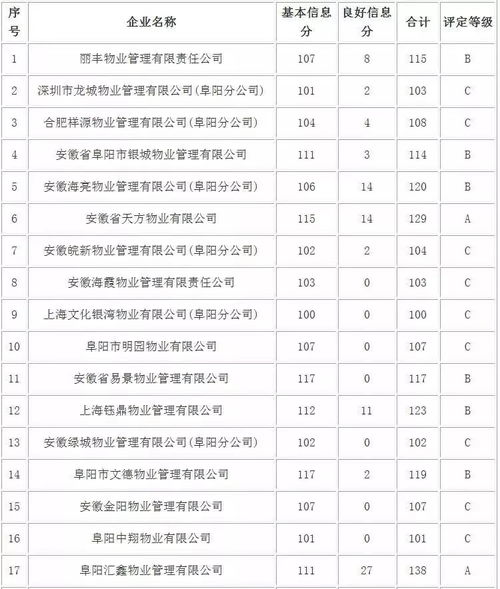 2017年度阜陽市物業(yè)服務(wù)企業(yè)信用等級評定結(jié)果公示