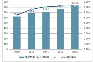 2019-2025年中國物業(yè)管理市場(chǎng)深度研究與投資前景評(píng)估報(bào)告