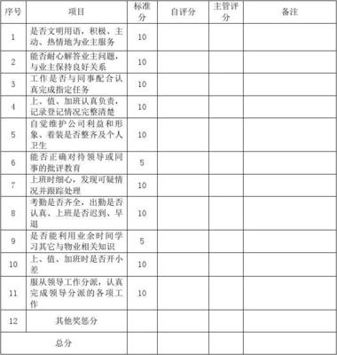 物業(yè)管理客服人員考核表及招投標(biāo)代理服務(wù)方案